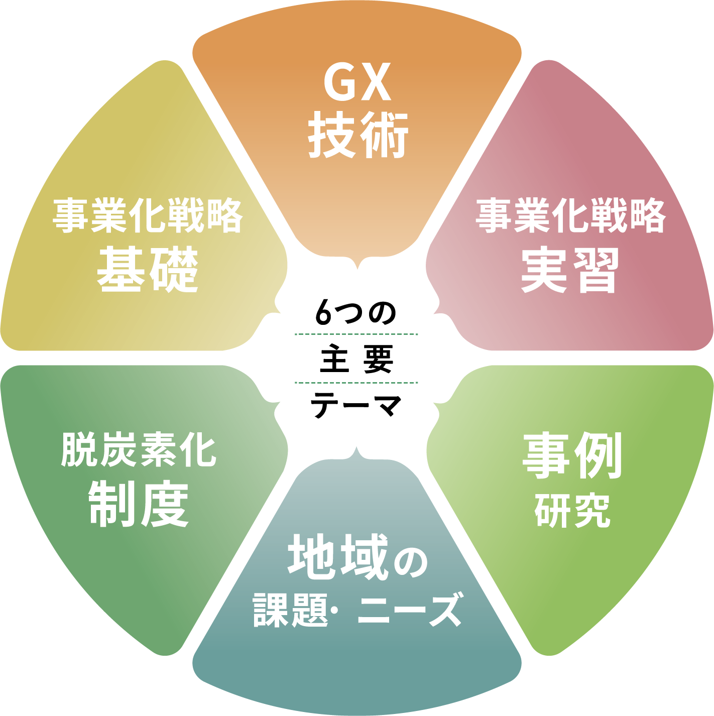 6つの主要テーマ：事業の理解 基礎、GX 技術、事業の理解 実装、事例・現場、地域の課題・ニーズ、最適化と制度